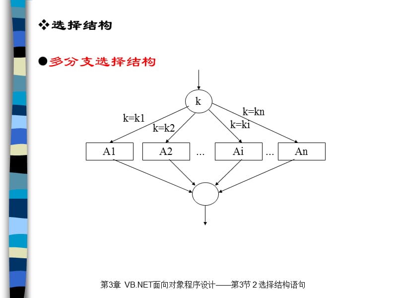 VB第3章第3节2-Select语句.ppt_第3页