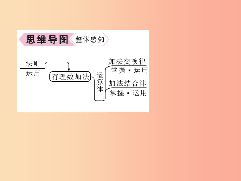 七年级数学上册 第1章 有理数 1.3.1 有理数的加法 第2课时 有理数加法的运算律习题课件 新人教版.ppt_第3页