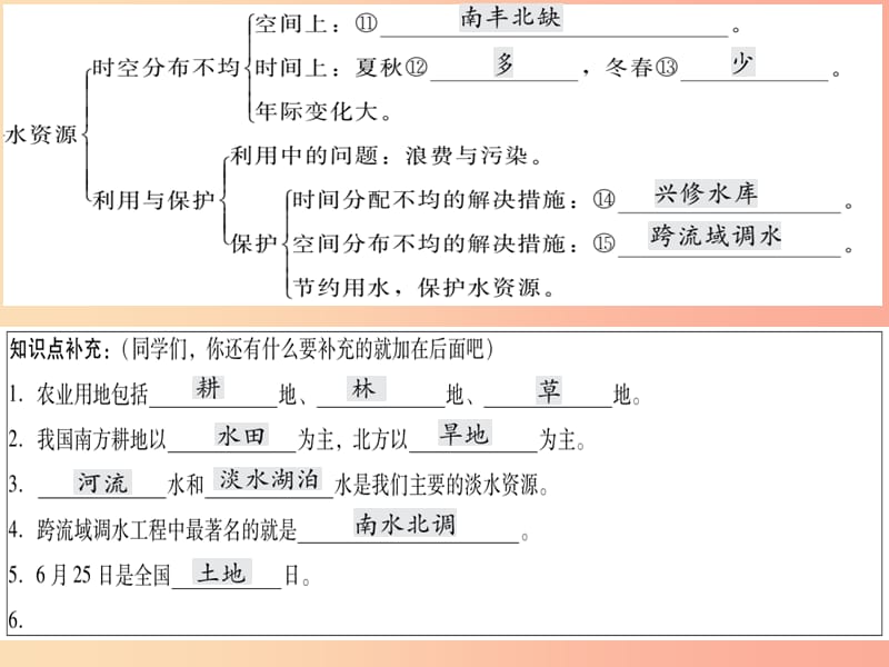 2019中考地理一轮复习 第13章 中国的自然资源知识点梳理课件.ppt_第2页