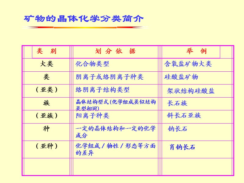 《矿物命名及分类》PPT课件.ppt_第3页