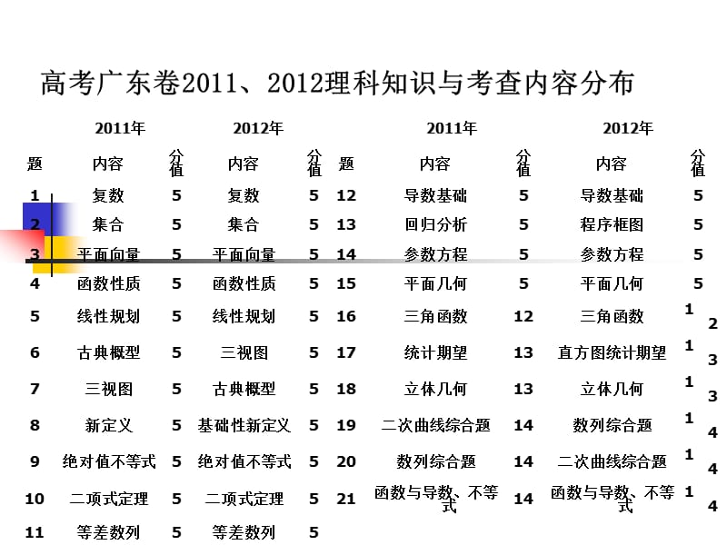 2013广东高考文理数学命题策略.ppt_第2页