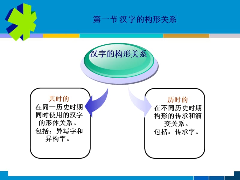 《汉字的字际关系》PPT课件.ppt_第3页