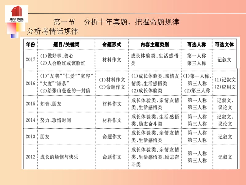 （泰安专版）2019年中考语文 第二部分 专题复习 高分保障 专题十四 作文课件.ppt_第2页