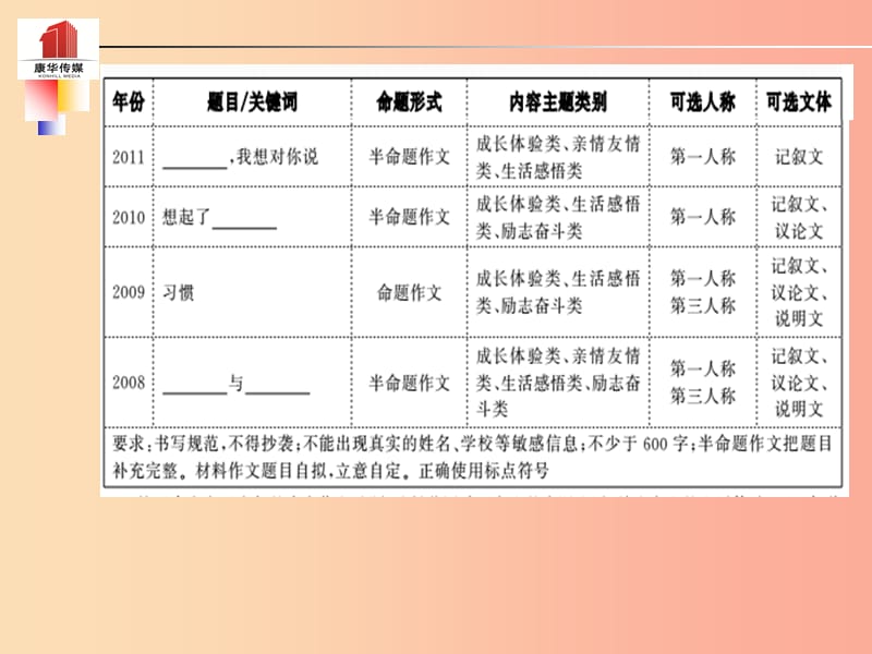 （泰安专版）2019年中考语文 第二部分 专题复习 高分保障 专题十四 作文课件.ppt_第3页