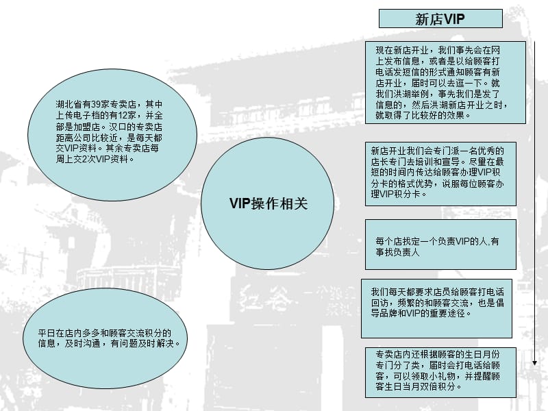 VIP生日短信、赠送礼物讨论结果.ppt_第3页
