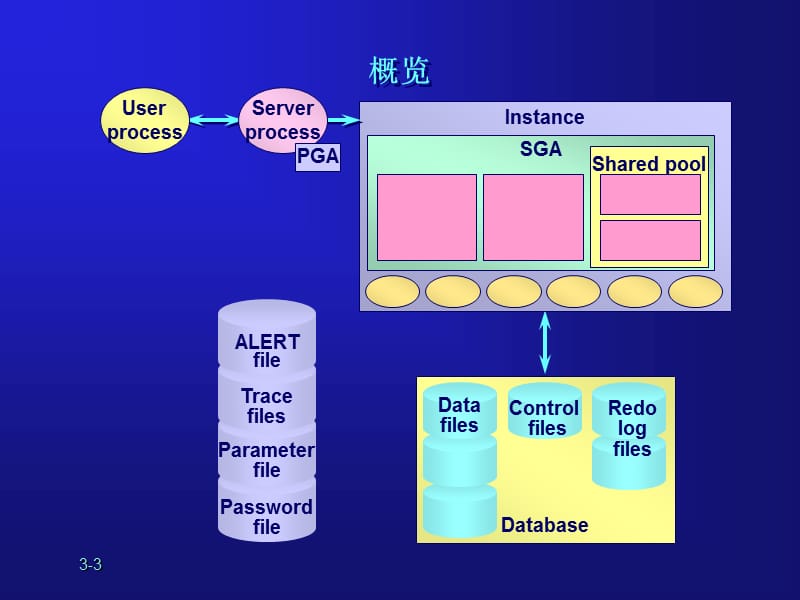 Oracle实例的管理.ppt_第3页