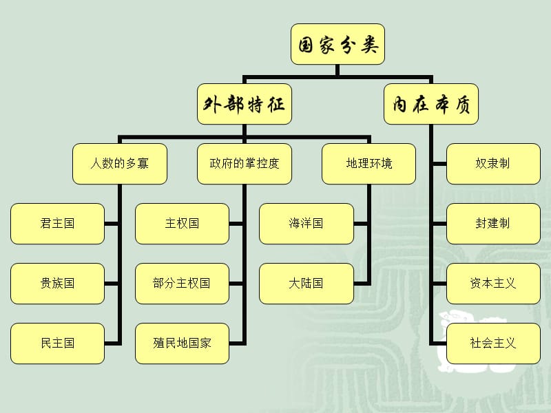 《国家的历史类型》PPT课件.ppt_第2页