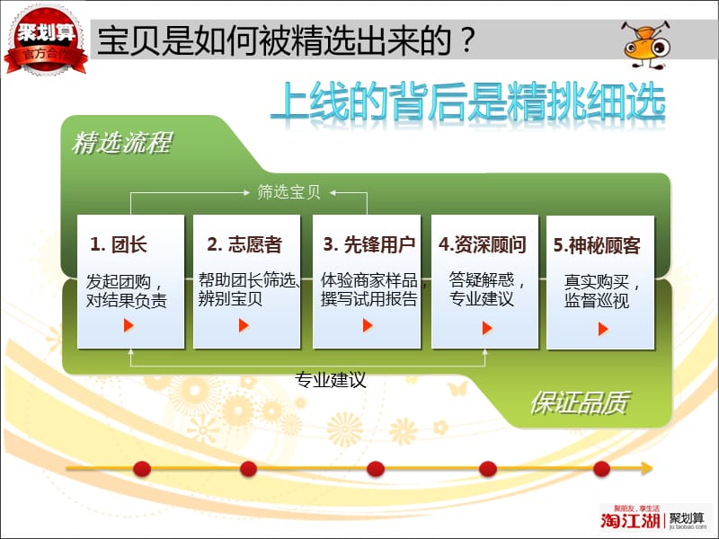 2012聚划算卖家培训-整理版.ppt_第2页