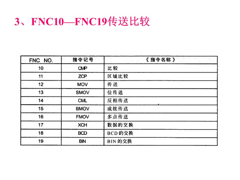 PLC第6章10-19功能指令(传送比较).ppt_第2页