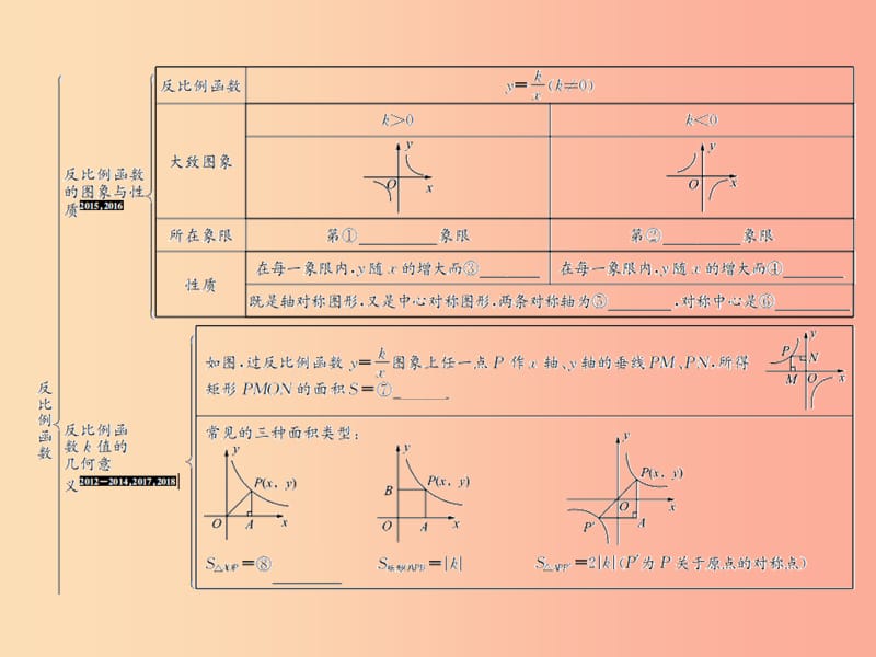 （遵义专用）2019届中考数学复习 第13课时 反比例函数 1 考点清单归纳（基础知识梳理）课件.ppt_第2页