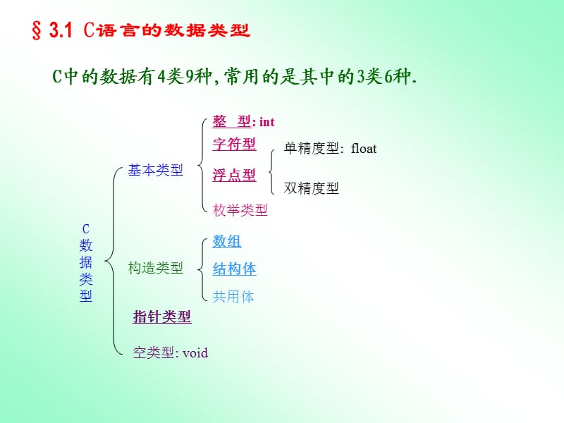 C语言教案ch3数据类型与运算符.ppt_第3页