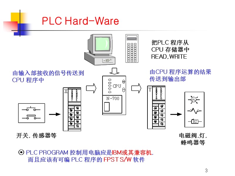 PLC扫盲-基础理论练习.ppt_第3页