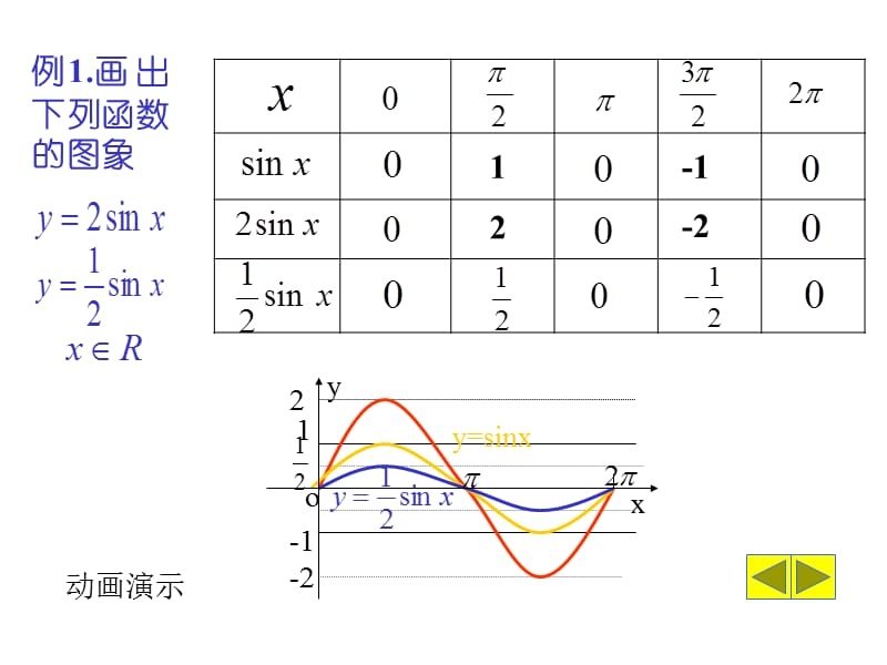 三角函数ysin(ωxφ)的图像的画法.ppt_第3页