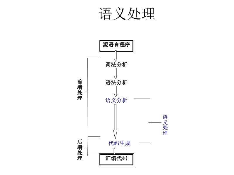 编译原理(第2版)7-1语义出理概述.ppt_第3页