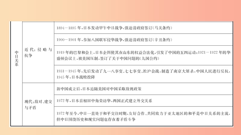 山东省2019年中考历史复习 题型突破 专题九 大国关系课件.ppt_第3页