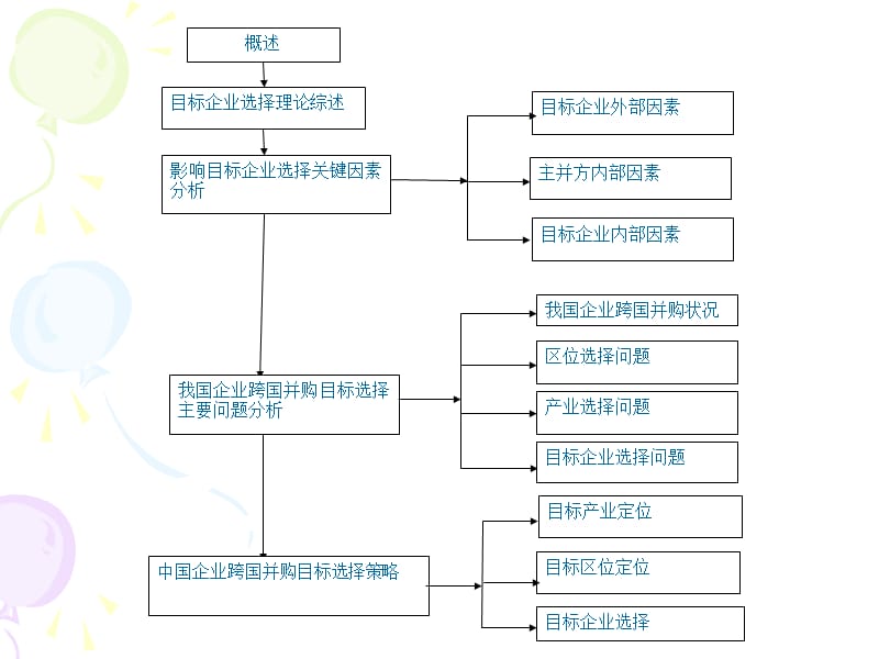 中国企业跨国并购目标选择研究.ppt_第2页