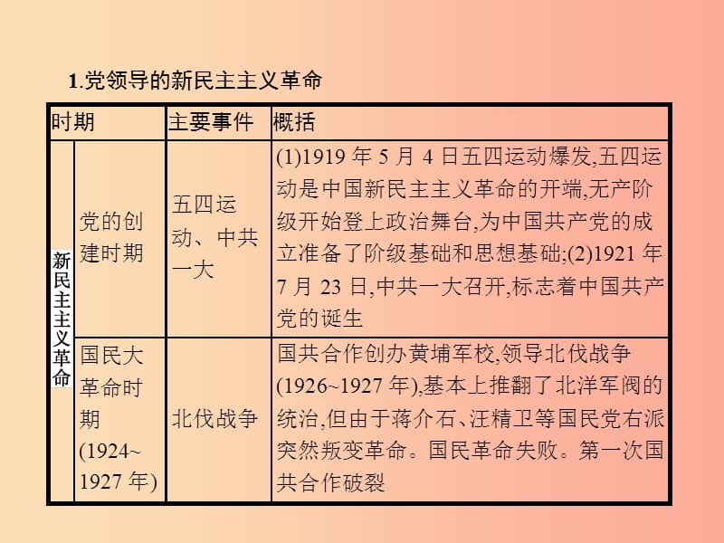 课标通用甘肃省2019年中考历史总复习专题二课件.ppt_第2页