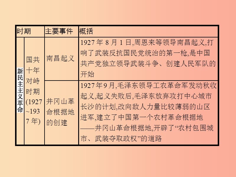 课标通用甘肃省2019年中考历史总复习专题二课件.ppt_第3页