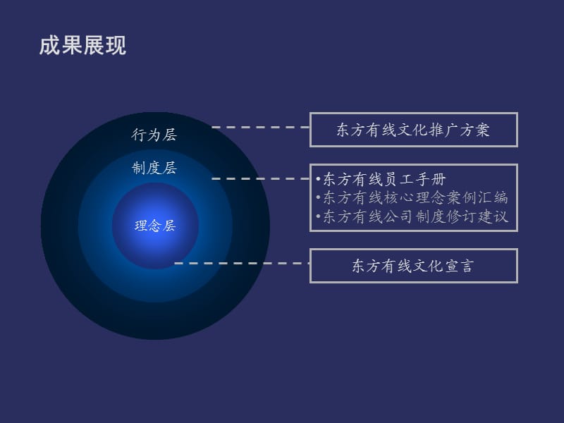 东方有线文化宣言.ppt_第2页