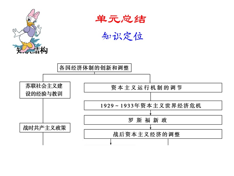 高考必备：历史必修课件系列第十一单元单元总结.ppt_第1页