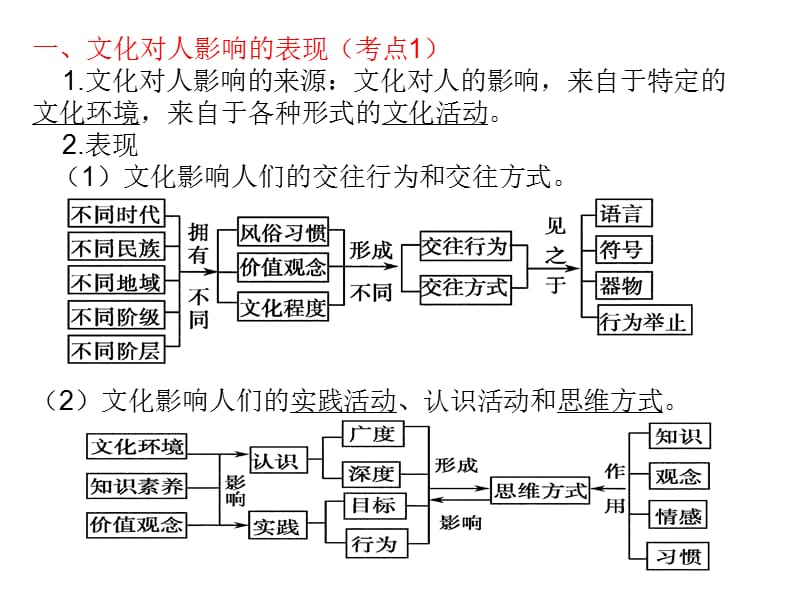 高三政治《第二课文化对人的影响》课件.ppt_第3页