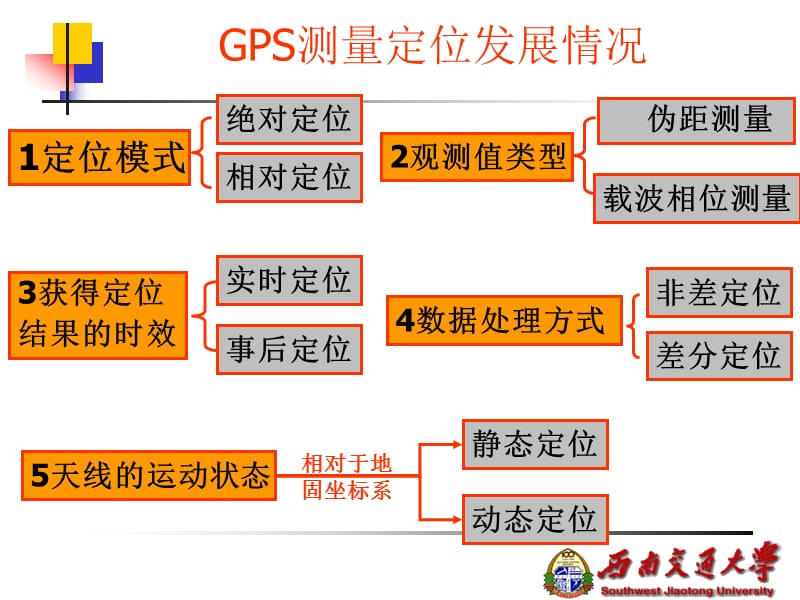 GPSRTK技术在工程测量中的应用.ppt_第2页