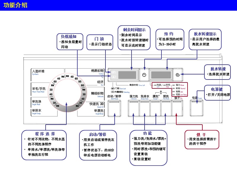 LG烘干型滚筒洗衣机维修培训教材.ppt_第3页