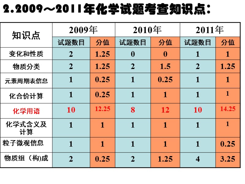 2012河南省中招命题研讨会.ppt_第3页