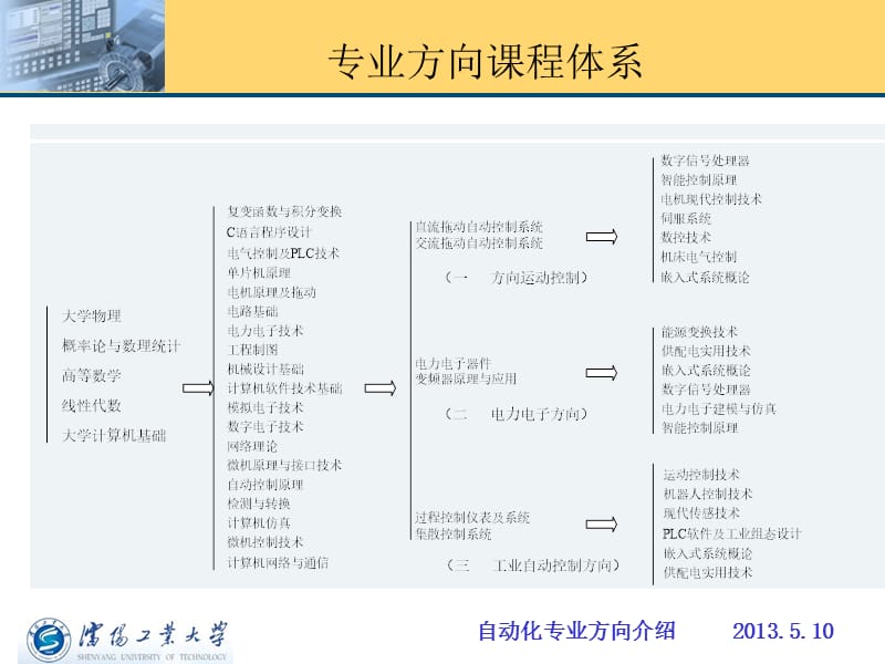 沈阳工业大学自动化专业方向介绍.ppt_第3页