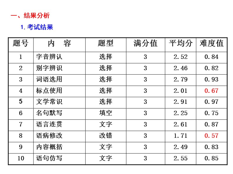 2011年杭州语文中考试卷分析方顺荣.ppt_第2页