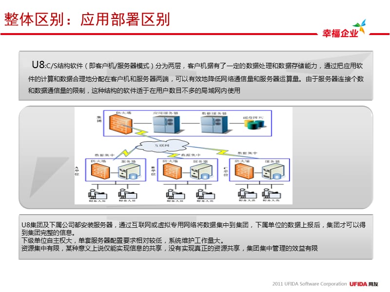 用友U8TONC解决方案.ppt_第3页