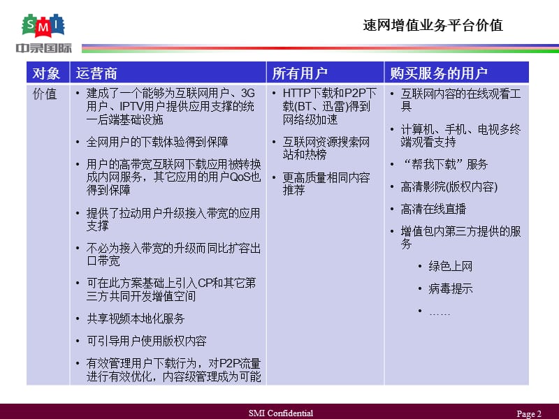 速网-基于P2P缓存的宽带增值应用平台SMI10简版.ppt_第2页