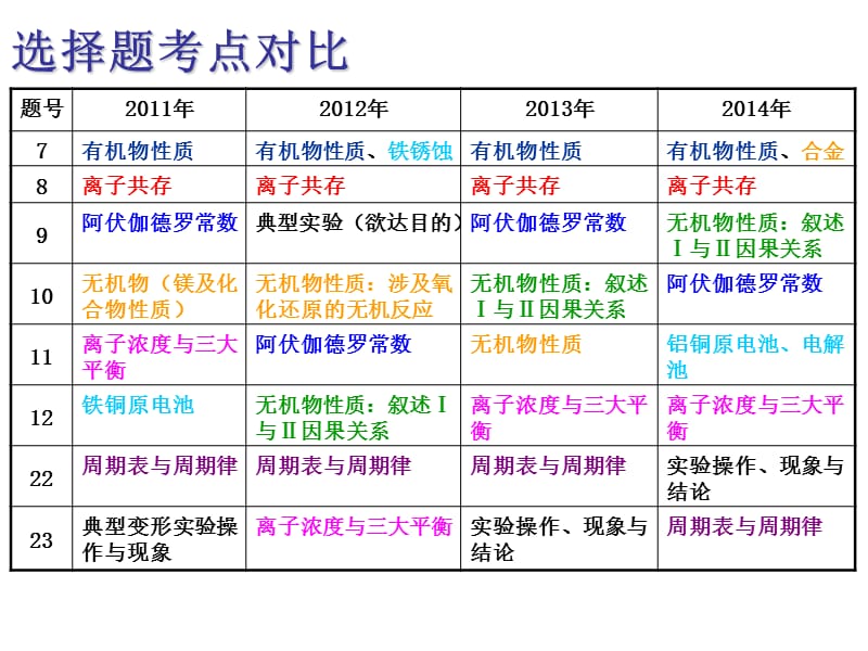 2015广东高考二轮备考选择题备考突破(东莞潘漫).ppt_第3页