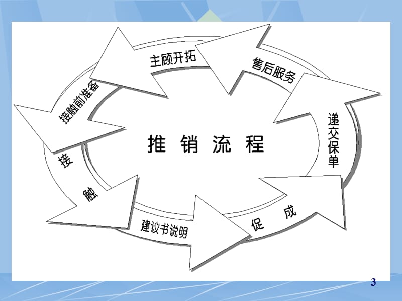 专业化推销流程9-接触、促成、售后服务.ppt_第2页