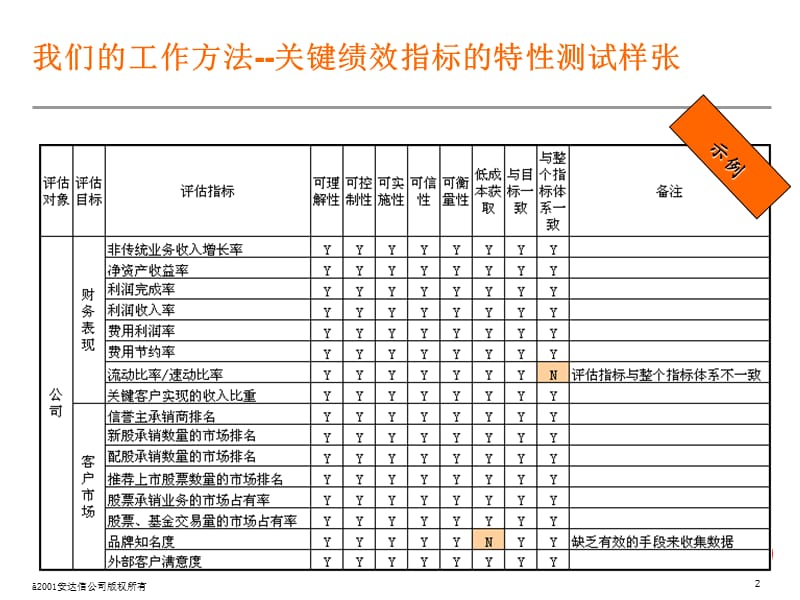 Accenture-KPI绩效指标体系方法.ppt_第2页