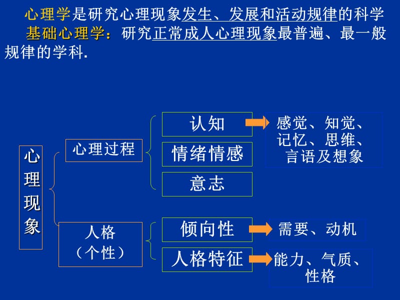 《基础心理学复习》PPT课件.ppt_第1页