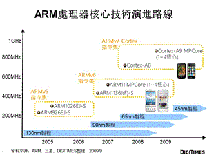 ARM處理器核心技術(shù)演進路線.ppt