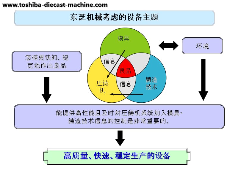 东芝压铸机性能介绍.ppt_第3页