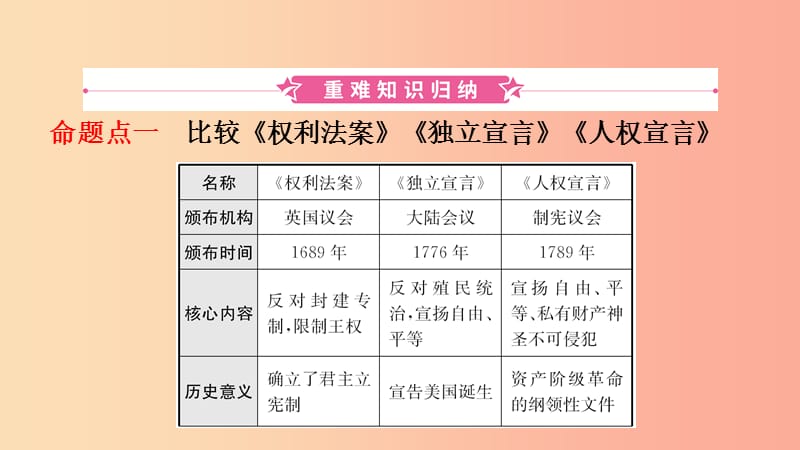 山东省2019年中考历史一轮复习 世界史 第十九单元 资本主义制度的初步确立及工人运动的兴起课件.ppt_第2页