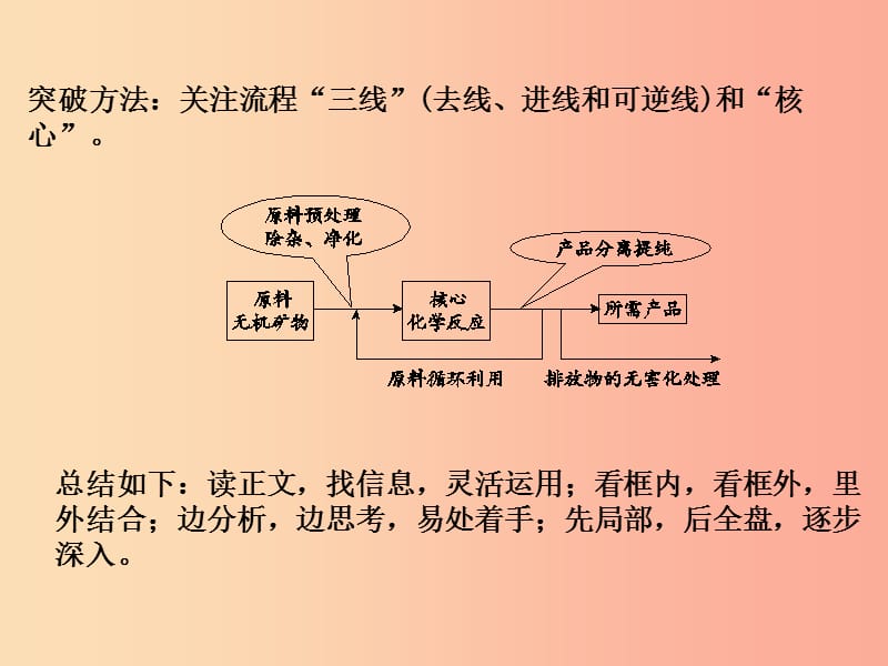 2019届中考化学专题复习 题型突破（四）工艺流程题课件 新人教版.ppt_第3页