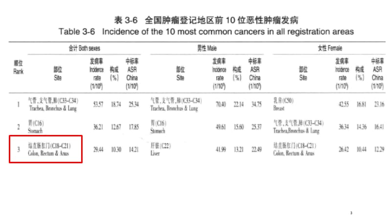 遗传性结直肠癌ppt课件_第3页