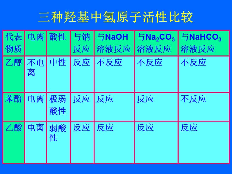 三种羟基的区别和应用.ppt_第3页