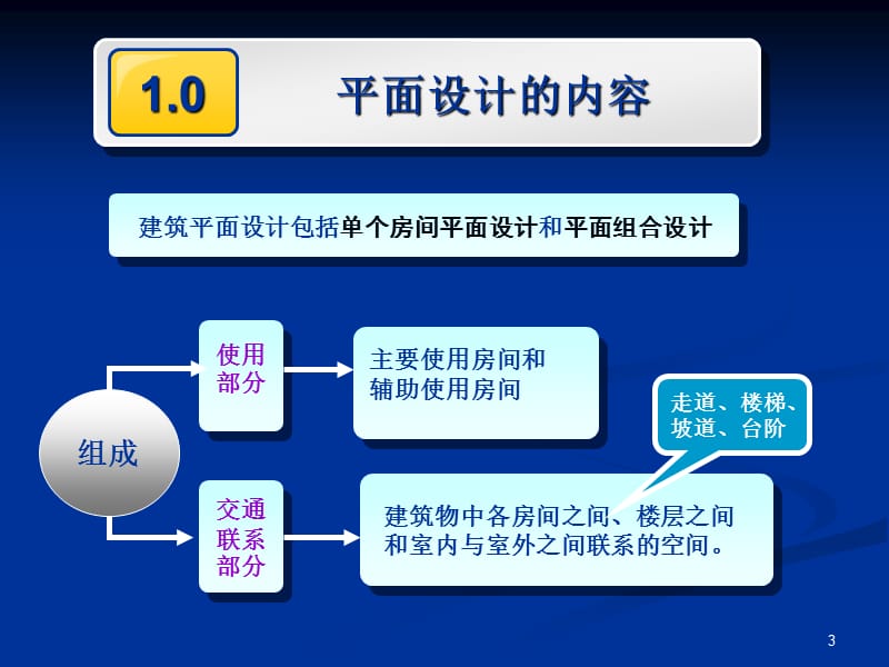 《建筑平面设计》PPT课件.ppt_第3页