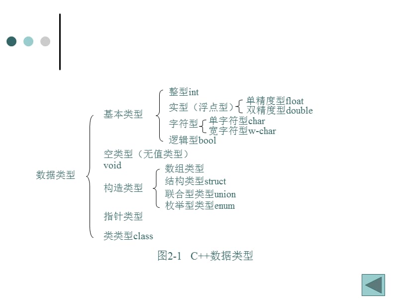 C数据类型和表达式.ppt_第3页