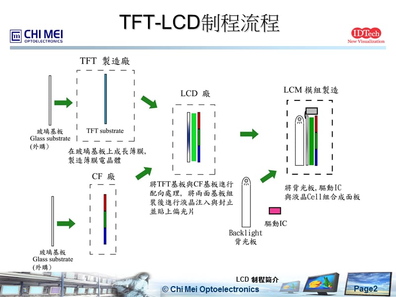 LCD制程简介(含ODF)-简体.ppt_第2页