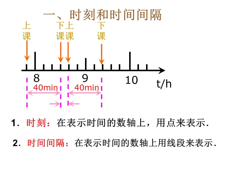 高考物理复习强化双基系列课件《时间和位移》.ppt_第3页