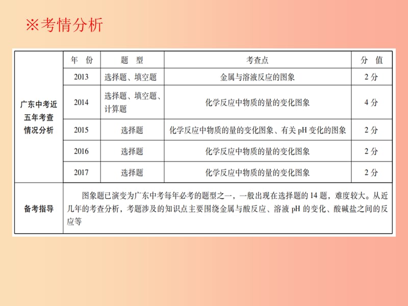 广东省2019年中考化学复习第六部分专题突破专题一坐标图像题课件.ppt_第2页