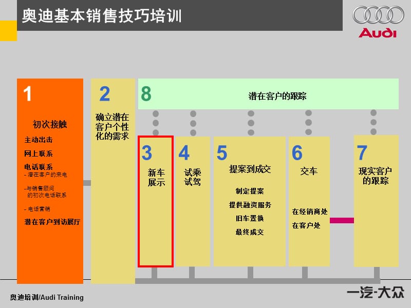 销售技巧5(展示.试驾).ppt_第3页