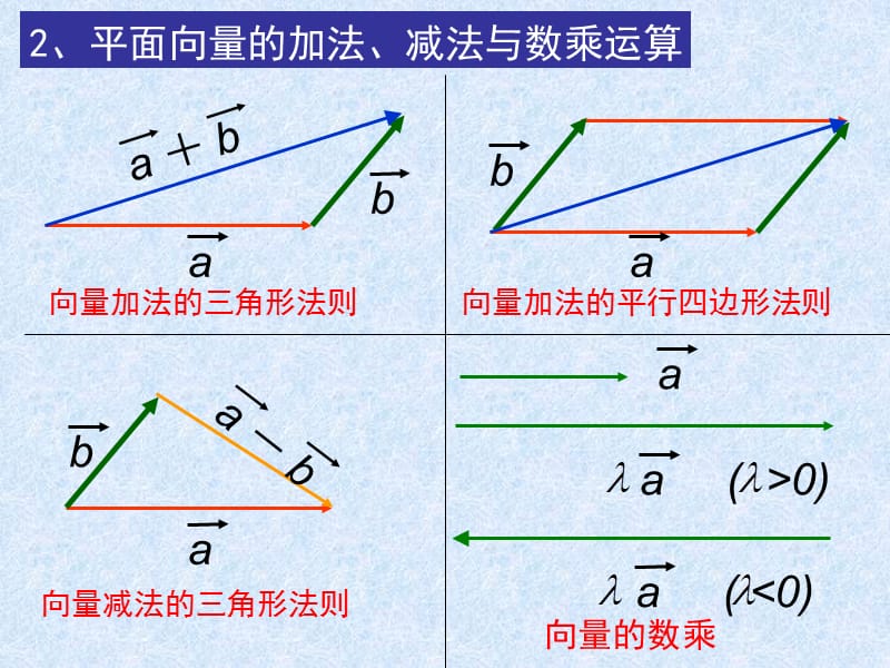 空间向量的线性运算(选修2-1)人教B版.ppt_第3页