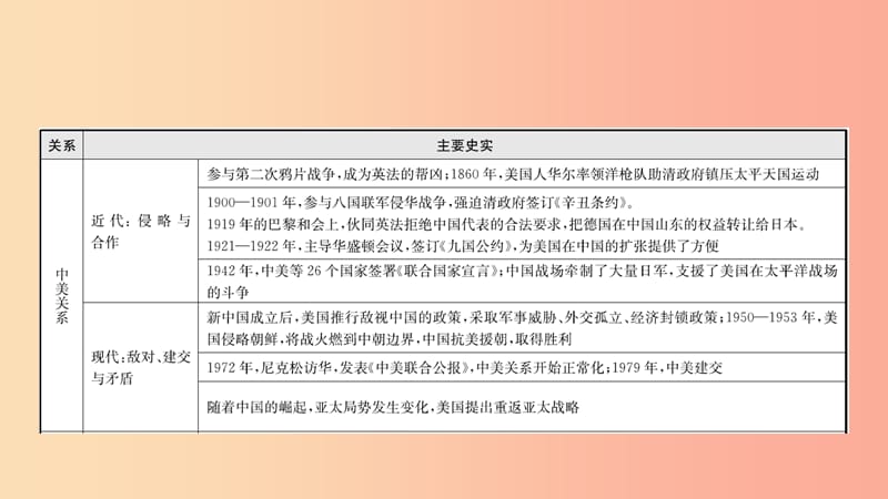 山东省2019中考历史总复习 第七部分 专题突破 专题九 大国关系课件.ppt_第3页